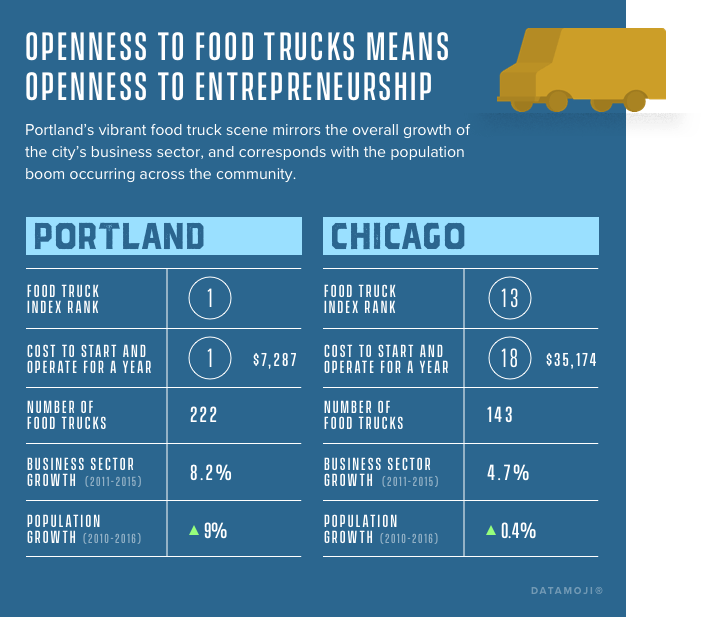 Openness to food trucks means openness to entrepreneurship